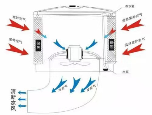 廠房換氣通風(fēng)方法辦法佛山  免費設(shè)計2-3套通風(fēng)降溫方案